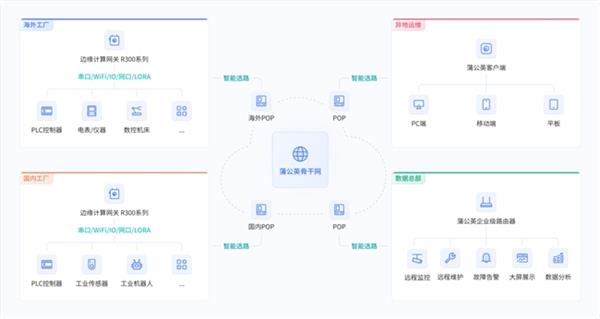 贝锐蒲公英方案赋能制造业打造智能化工厂 助力实现全流程数字化